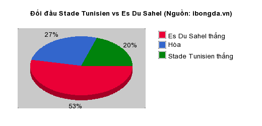 Thống kê đối đầu Stade Tunisien vs Es Du Sahel