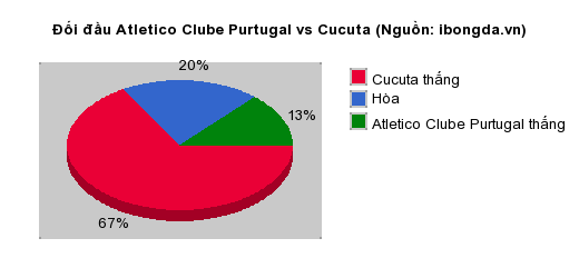 Thống kê đối đầu Atletico Clube Purtugal vs Cucuta