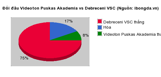 Thống kê đối đầu Videoton Puskas Akademia vs Debreceni VSC