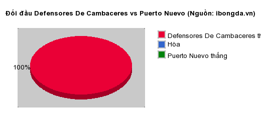 Thống kê đối đầu Defensores De Cambaceres vs Puerto Nuevo