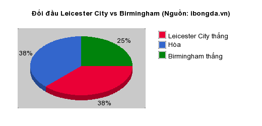 Thống kê đối đầu Leicester City vs Birmingham