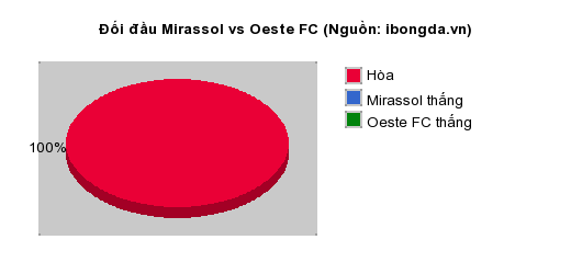 Thống kê đối đầu Mirassol vs Oeste FC