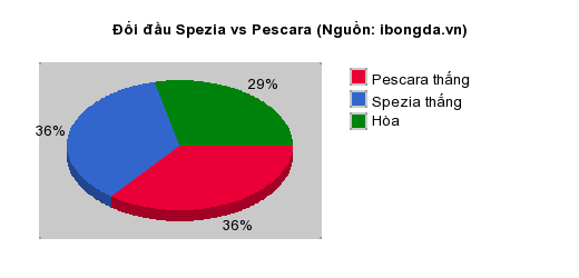 Thống kê đối đầu Spezia vs Pescara