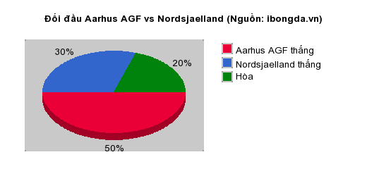 Thống kê đối đầu Aarhus AGF vs Nordsjaelland