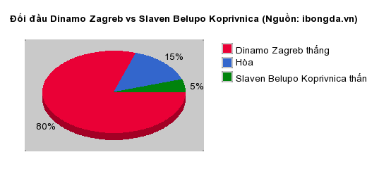 Thống kê đối đầu Dinamo Zagreb vs Slaven Belupo Koprivnica