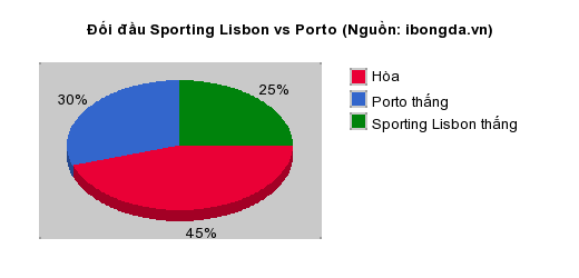 Thống kê đối đầu Sporting Lisbon vs Porto