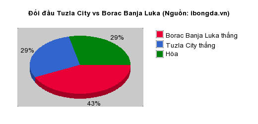 Thống kê đối đầu Tuzla City vs Borac Banja Luka