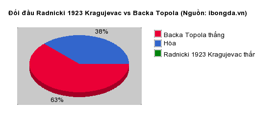 Thống kê đối đầu Radnicki 1923 Kragujevac vs Backa Topola