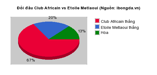 Thống kê đối đầu Club Africain vs Etoile Metlaoui