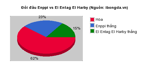 Thống kê đối đầu Enppi vs El Entag El Harby
