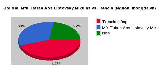 Thống kê đối đầu Mfk Tatran Aos Liptovsky Mikulas vs Trencin