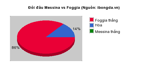 Thống kê đối đầu Messina vs Foggia