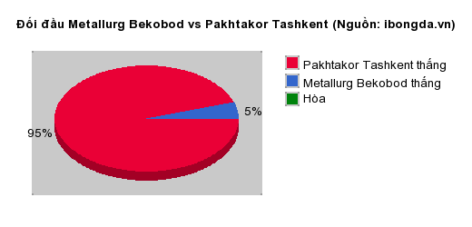 Thống kê đối đầu Metallurg Bekobod vs Pakhtakor Tashkent