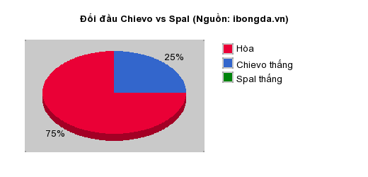 Thống kê đối đầu Chievo vs Spal