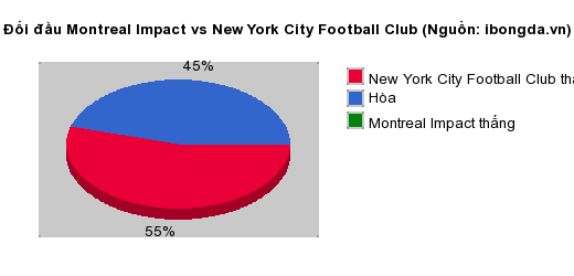 Thống kê đối đầu Montreal Impact vs New York City Football Club