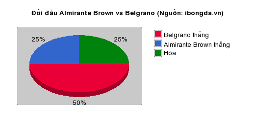 Thống kê đối đầu Almirante Brown vs Belgrano