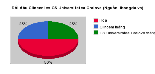 Thống kê đối đầu Clinceni vs CS Universitatea Craiova