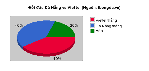 Thống kê đối đầu Đà Nẵng vs Viettel