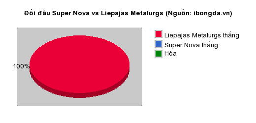 Thống kê đối đầu Super Nova vs Liepajas Metalurgs