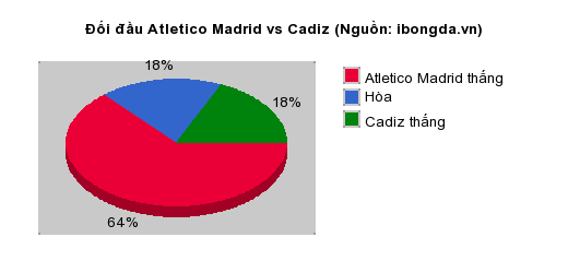 Thống kê đối đầu Atletico Madrid vs Cadiz