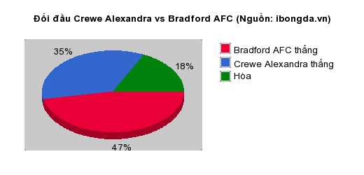 Thống kê đối đầu Crewe Alexandra vs Bradford AFC