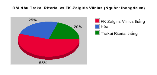Thống kê đối đầu Trakai Riteriai vs FK Zalgiris Vilnius