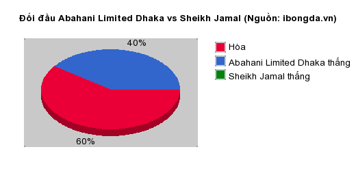 Thống kê đối đầu Abahani Limited Dhaka vs Sheikh Jamal