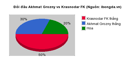 Thống kê đối đầu Akhmat Grozny vs Krasnodar FK