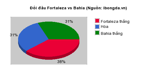 Thống kê đối đầu Fortaleza vs Bahia