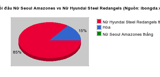 Thống kê đối đầu Nữ Seoul Amazones vs Nữ Hyundai Steel Redangels