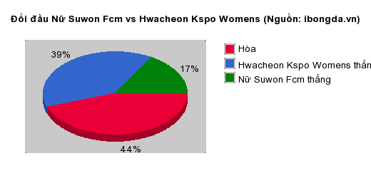 Thống kê đối đầu Nữ Suwon Fcm vs Hwacheon Kspo Womens