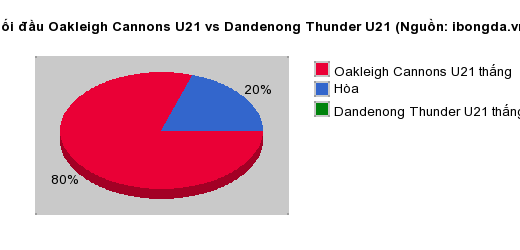 Thống kê đối đầu Oakleigh Cannons U21 vs Dandenong Thunder U21