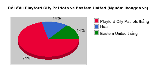 Thống kê đối đầu Playford City Patriots vs Eastern United
