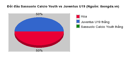 Thống kê đối đầu Sassuolo Calcio Youth vs Juventus U19
