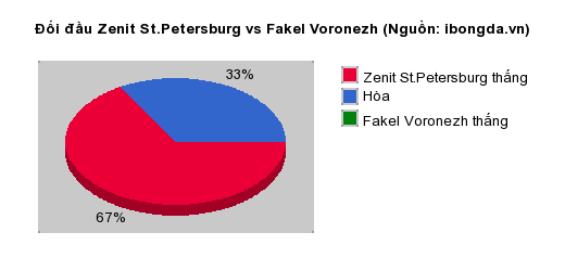 Thống kê đối đầu Zenit St.Petersburg vs Fakel Voronezh