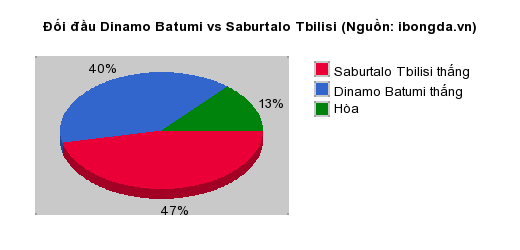 Thống kê đối đầu Dinamo Batumi vs Saburtalo Tbilisi