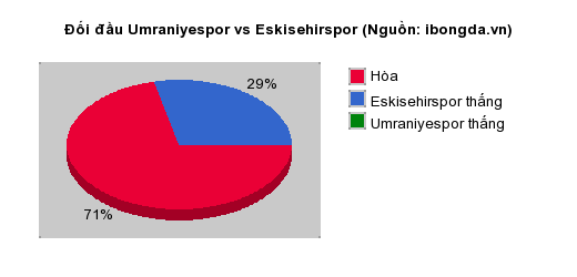 Thống kê đối đầu Umraniyespor vs Eskisehirspor