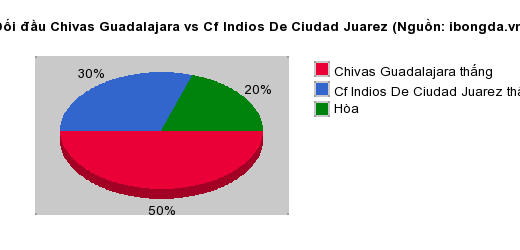 Thống kê đối đầu Chivas Guadalajara vs Cf Indios De Ciudad Juarez