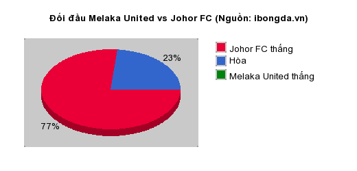 Thống kê đối đầu Melaka United vs Johor FC