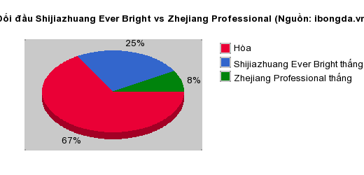 Thống kê đối đầu Shijiazhuang Ever Bright vs Zhejiang Professional