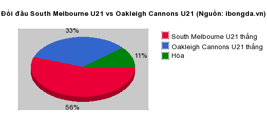 Thống kê đối đầu South Melbourne U21 vs Oakleigh Cannons U21