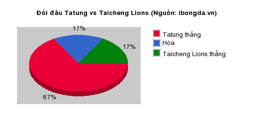 Thống kê đối đầu Tatung vs Taicheng Lions