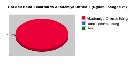 Thống kê đối đầu Bolat Temirtau vs Akademiya Ontustik
