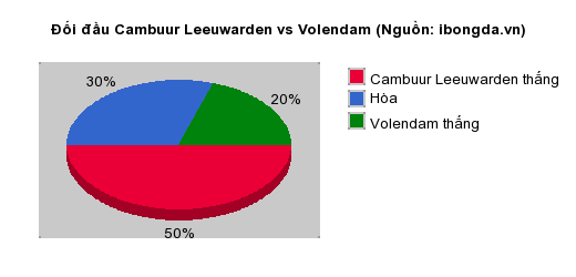 Thống kê đối đầu Cambuur Leeuwarden vs Volendam