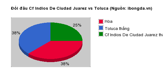 Thống kê đối đầu Cf Indios De Ciudad Juarez vs Toluca