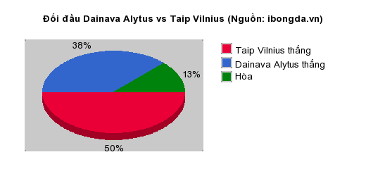Thống kê đối đầu Dainava Alytus vs Taip Vilnius