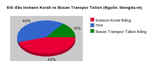 Thống kê đối đầu Incheon Korail vs Busan Transpor Tation
