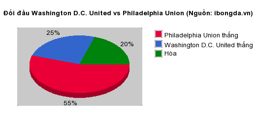 Thống kê đối đầu Washington D.C. United vs Philadelphia Union