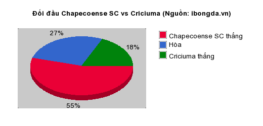 Thống kê đối đầu Chapecoense SC vs Criciuma