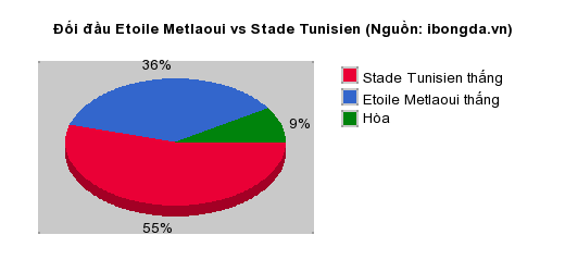 Thống kê đối đầu Etoile Metlaoui vs Stade Tunisien